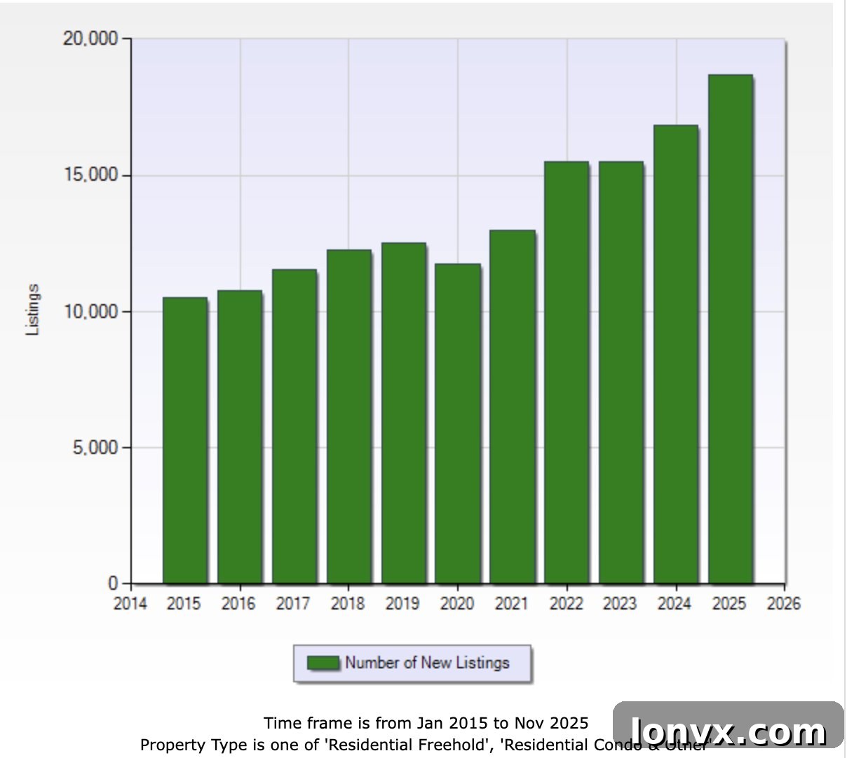 Estate and POA Listings Chart