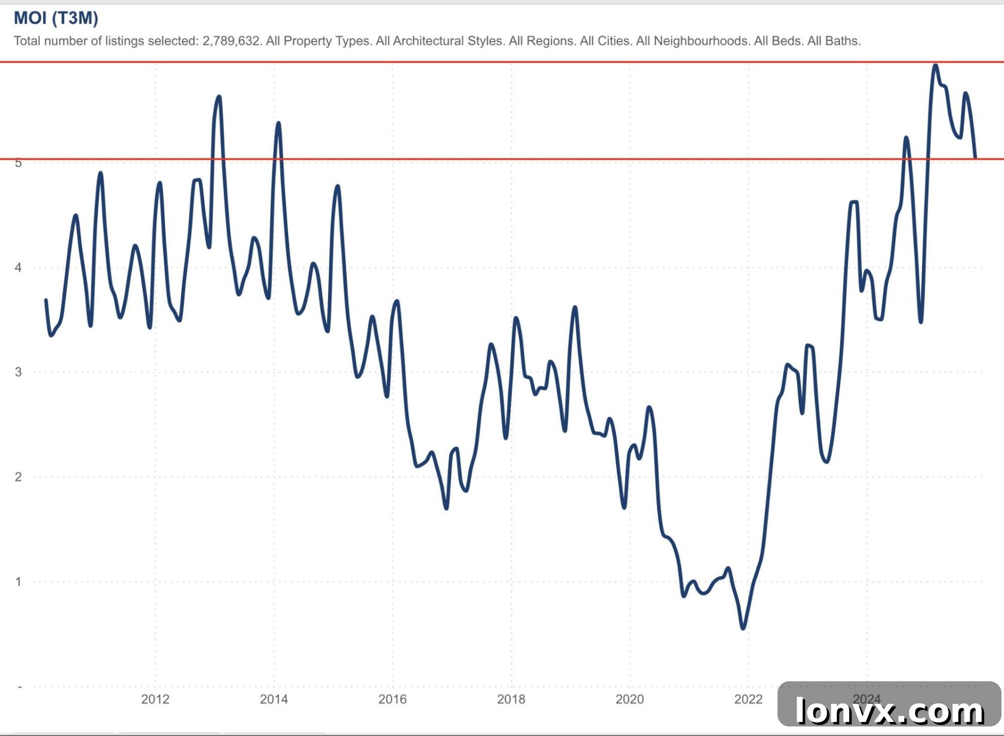 Months of Inventory Chart