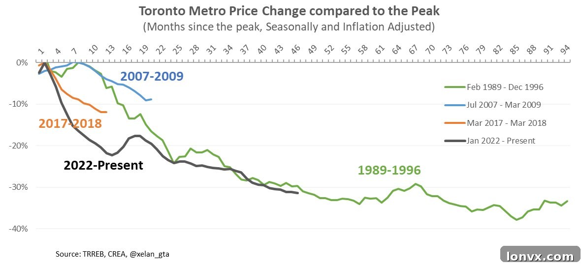 Historical Housing Cycles Comparison
