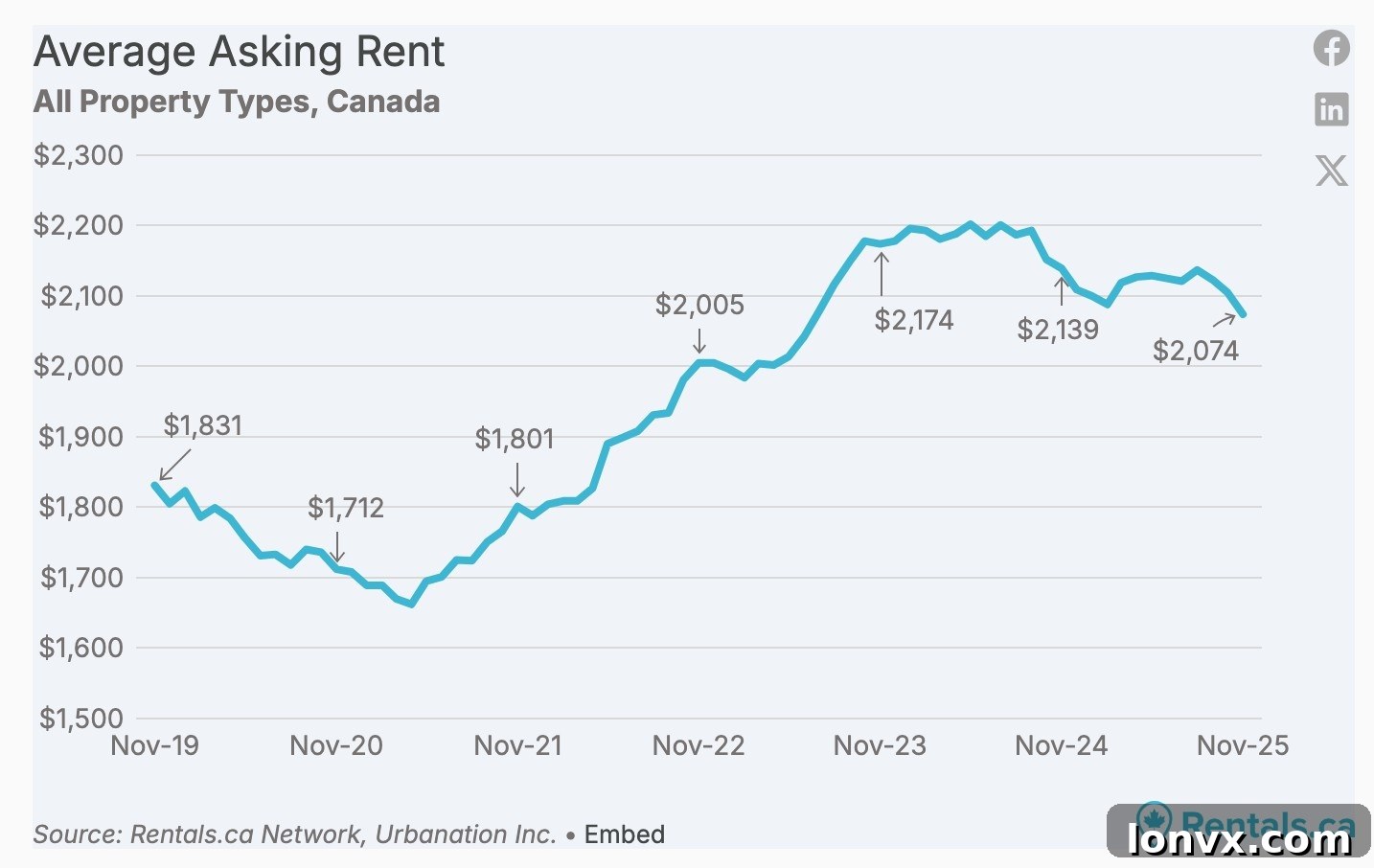 Canadian rental market trends showing national average rent decline
