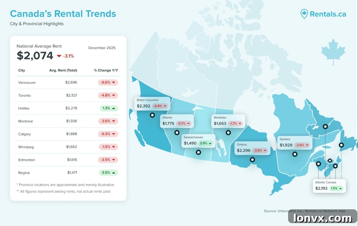 Provincial rental trends in Canada, highlighting regions with declines and growth