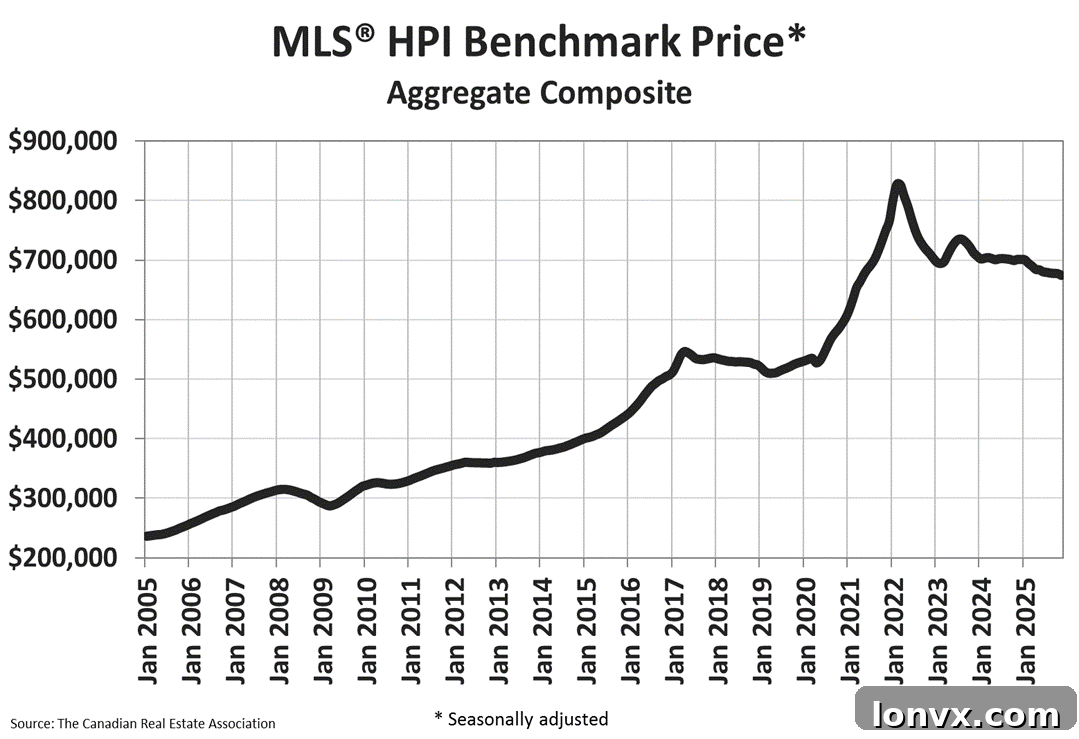 Benchmark prices adjusted lower and flattened after peaking in 2022, signalling ongoing price discovery.