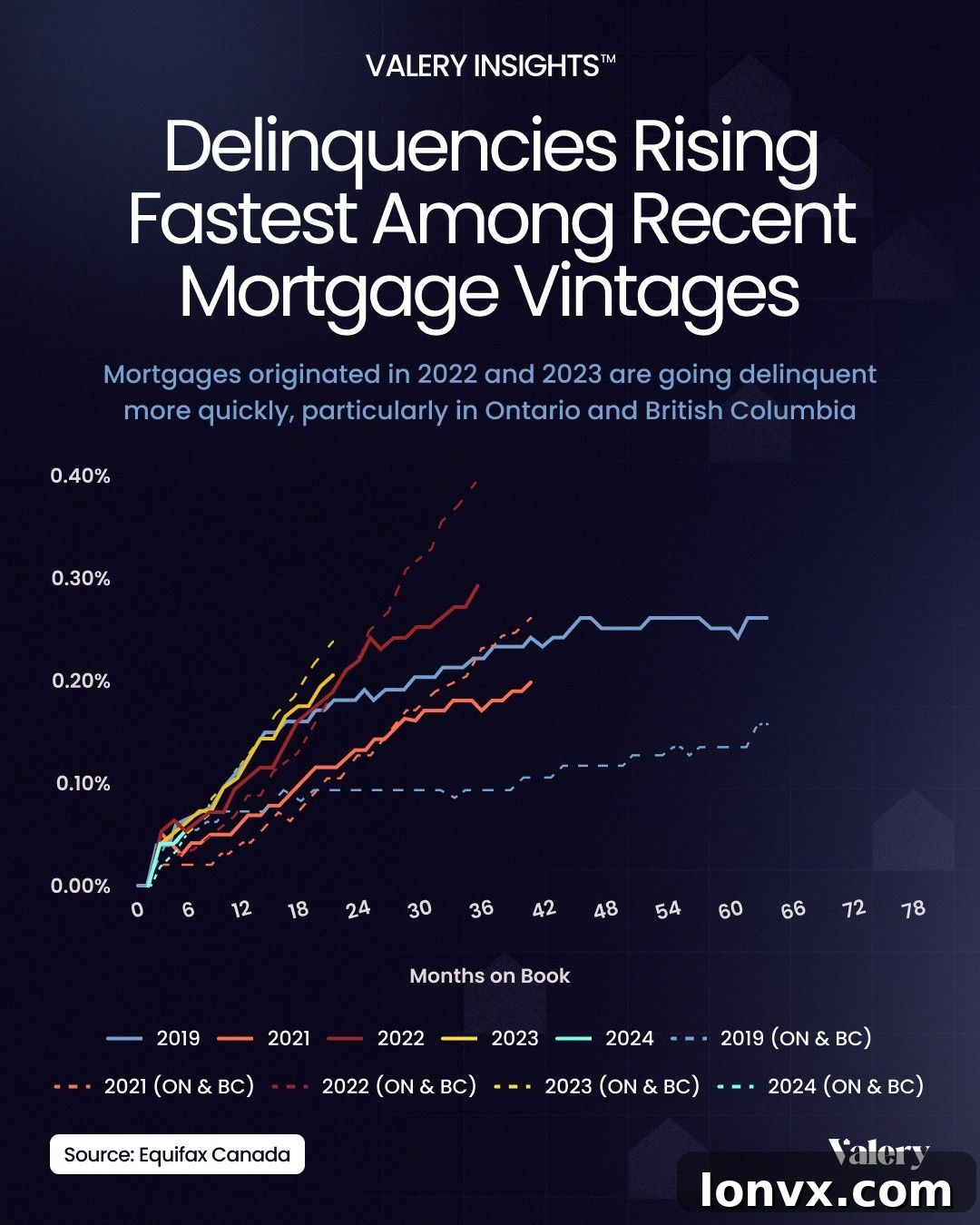 A detailed chart showing Canadian unemployment rates and mortgage arrears trends from 2024 to 2025, highlighting increases in key regions.