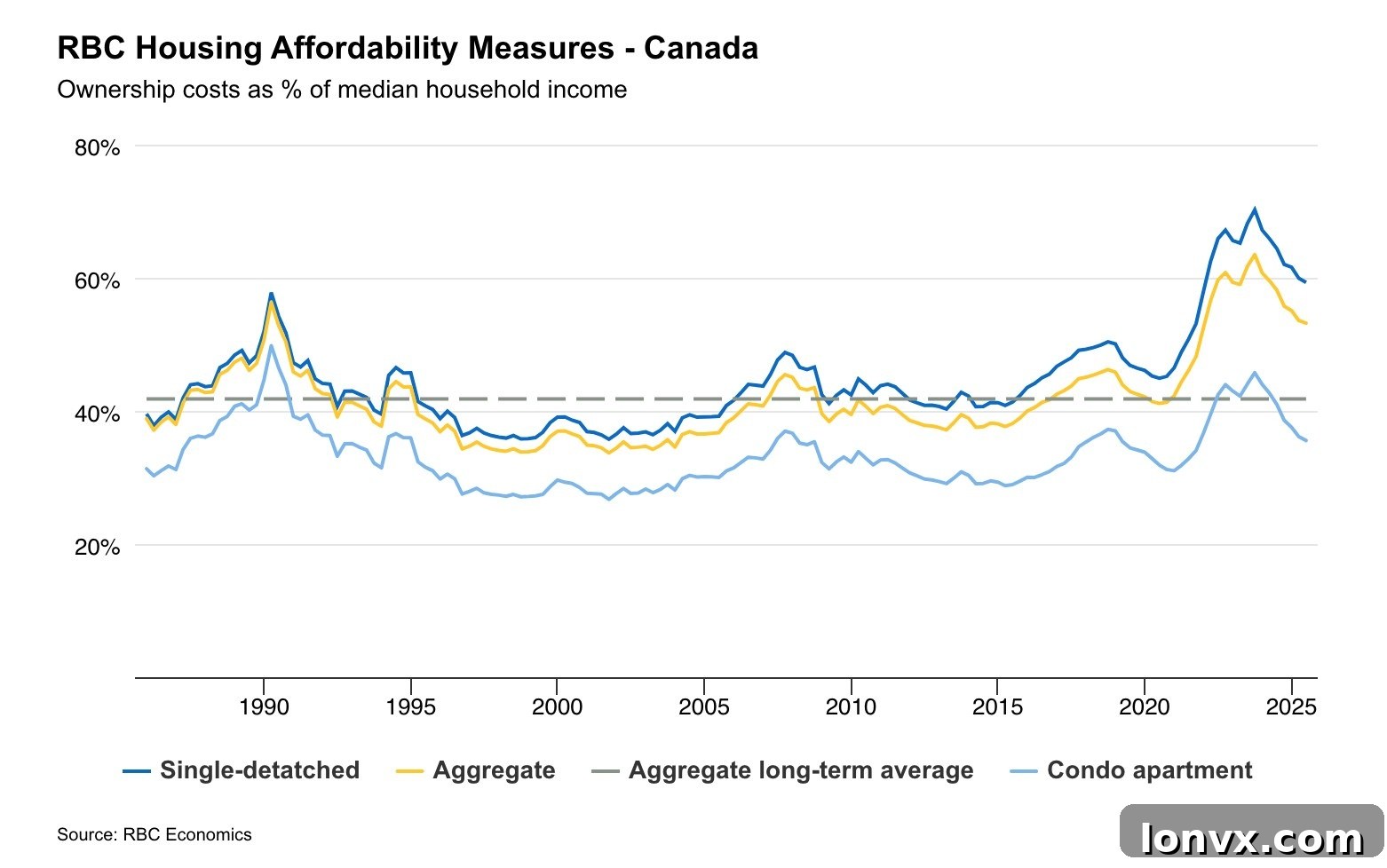 A graph depicting Canadian housing affordability trends over time, showing the share of income needed to cover ownership costs.