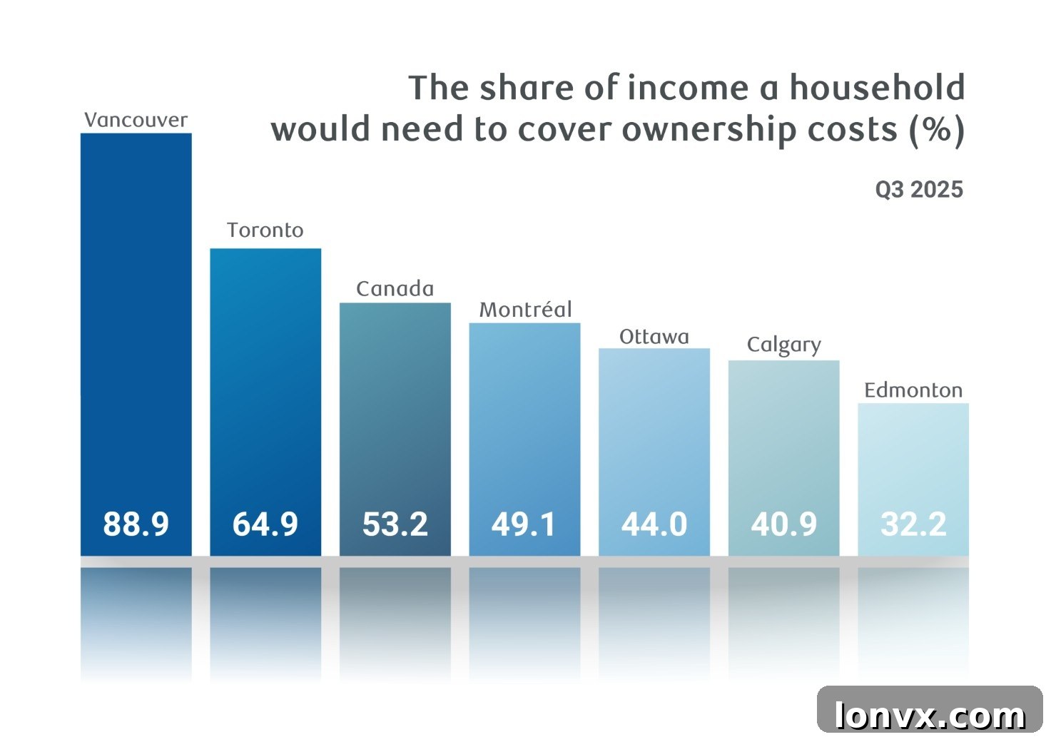 A bar chart comparing housing affordability across various Canadian cities, showing the percentage of income needed for homeownership.