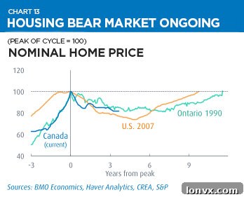 Chart showing historical home price trajectories