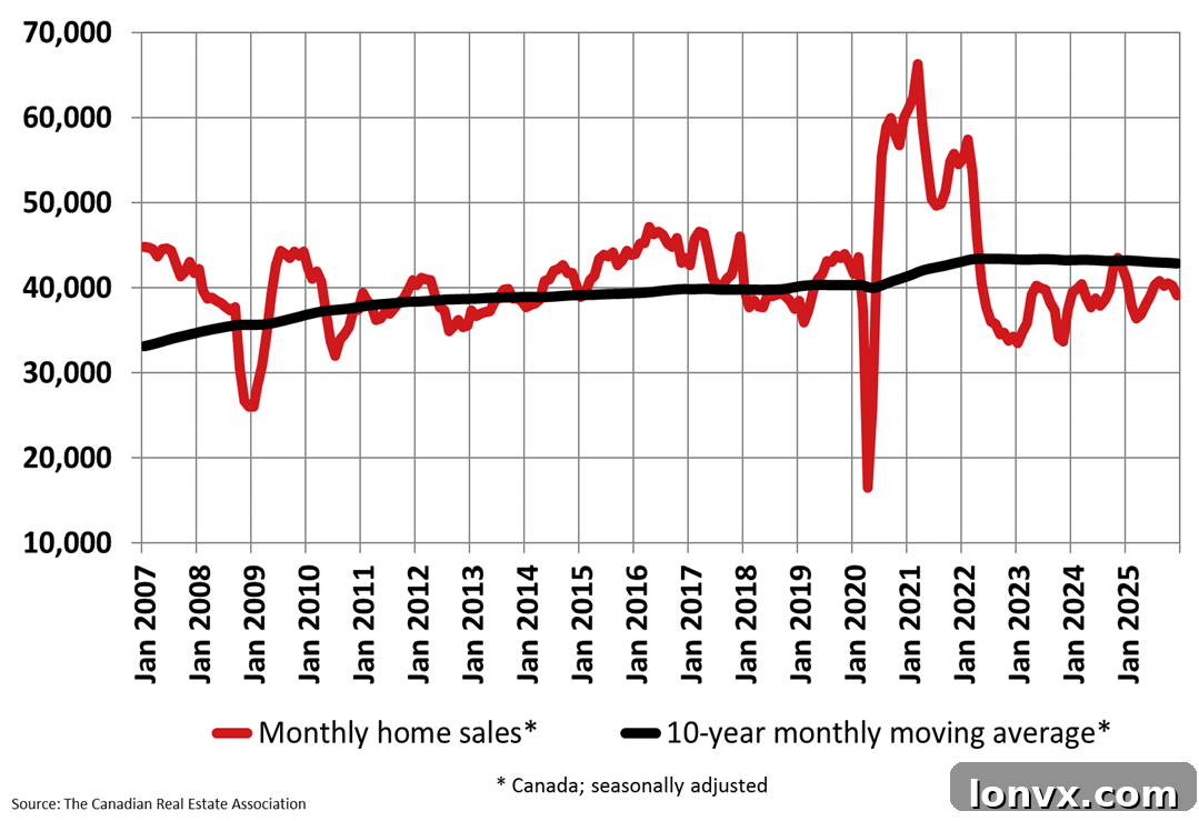 Canadian National Home Sales Trends 2025
