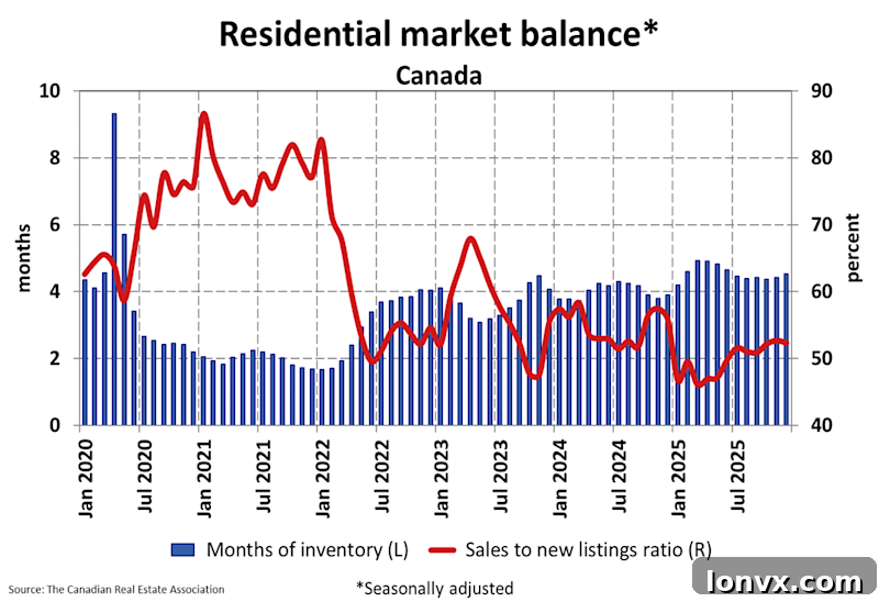 Canada Housing Market Balance Metrics: Sales-to-New Listings Ratio and Months of Inventory