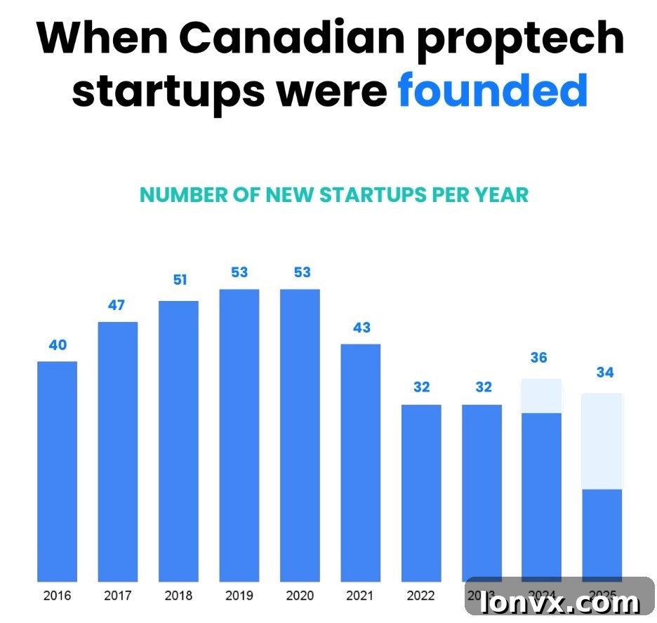 A bar chart showing proptech company distribution by province in Canada.