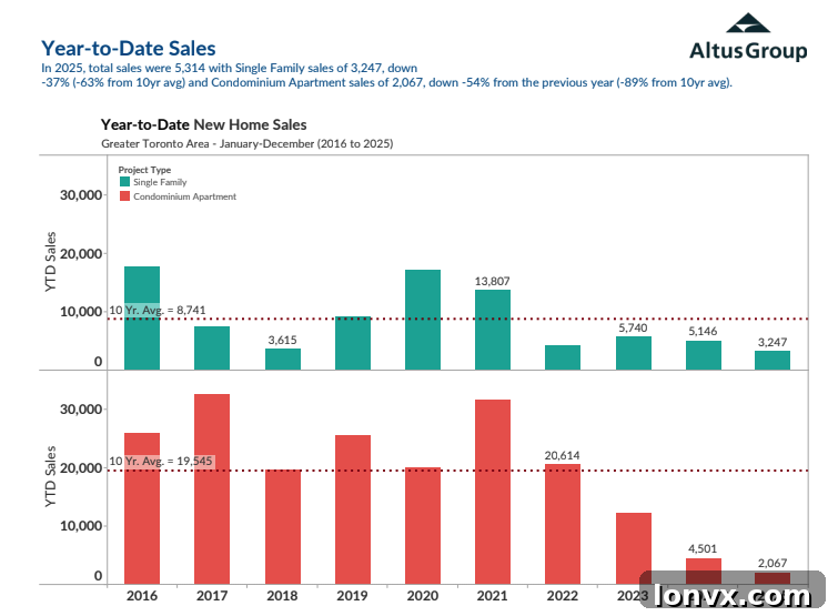 GTA New Condominium Sales Chart 1
