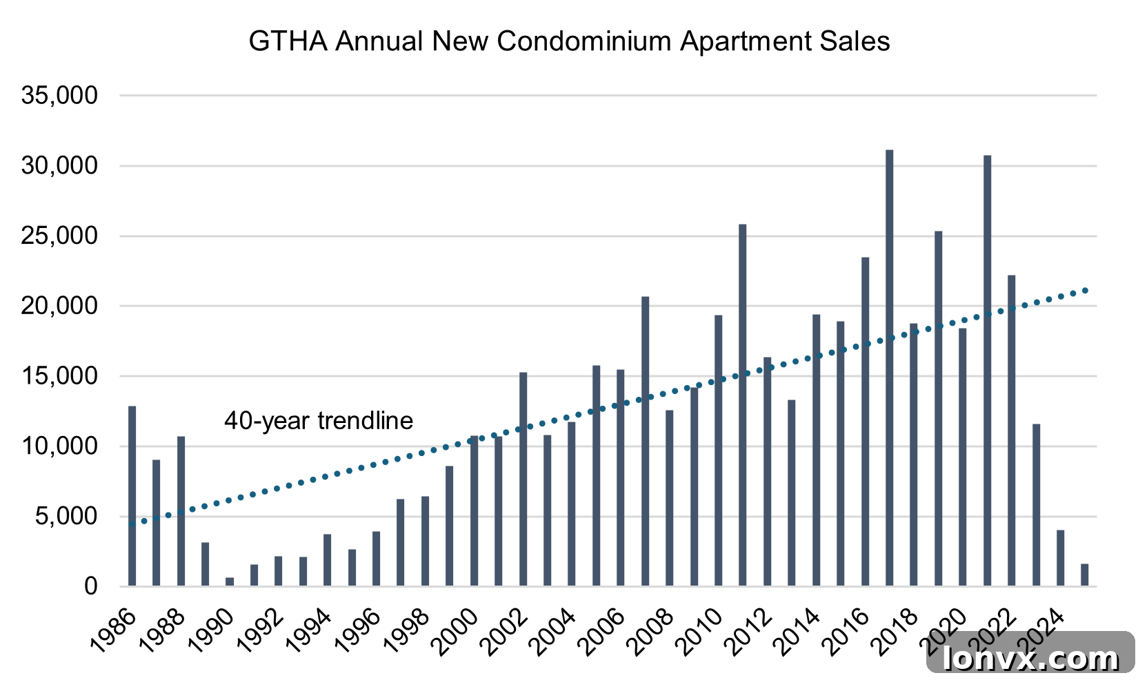 GTHA New Condominium Sales Chart 2