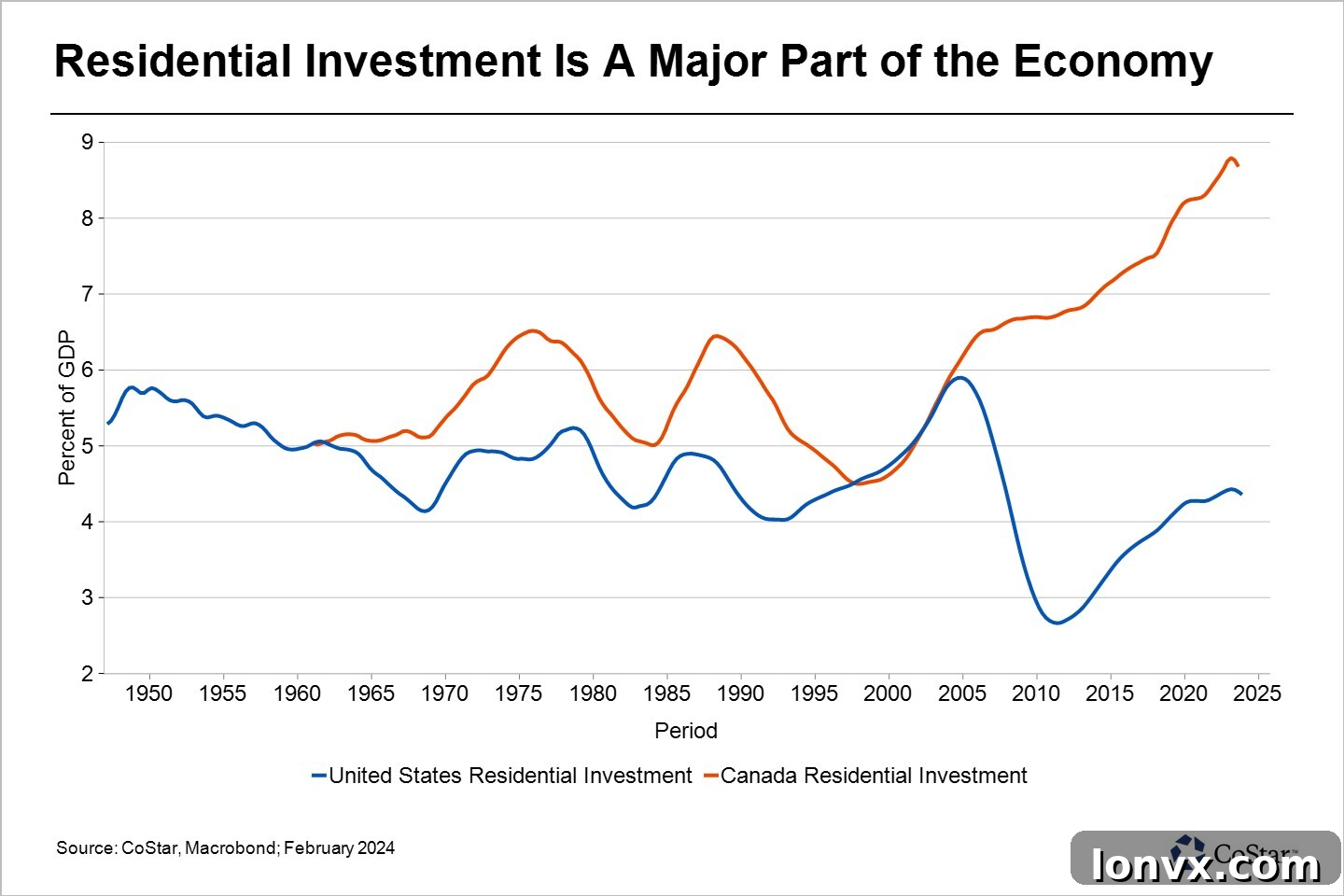 GTA Housing Market Economic Impact Chart
