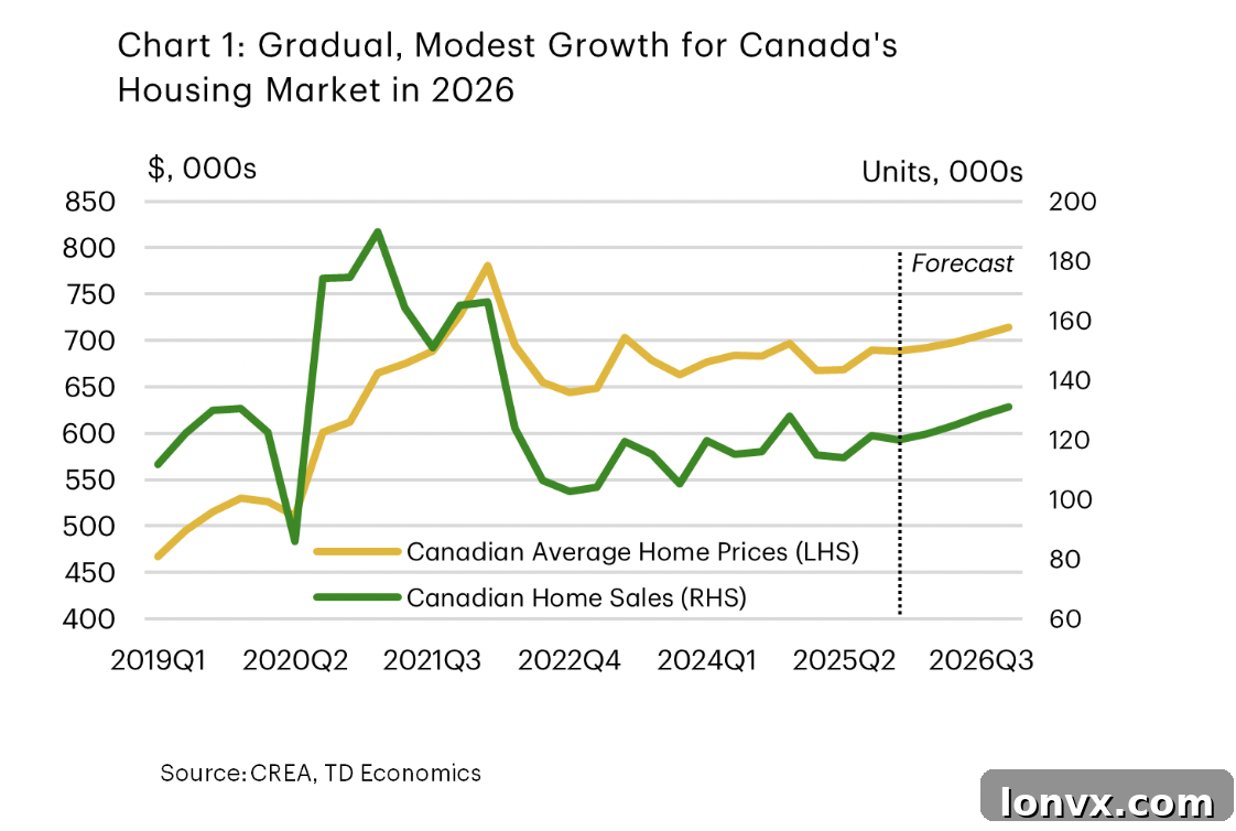 TD Economics Canada Housing Market Outlook Chart 1