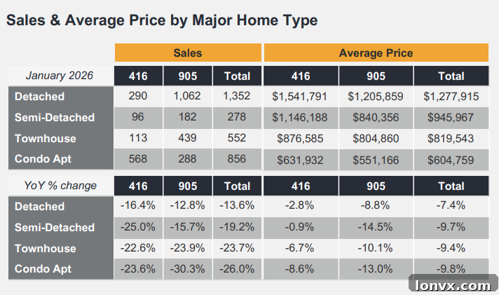 Toronto Housing Market Breakdown by Property Type and Region