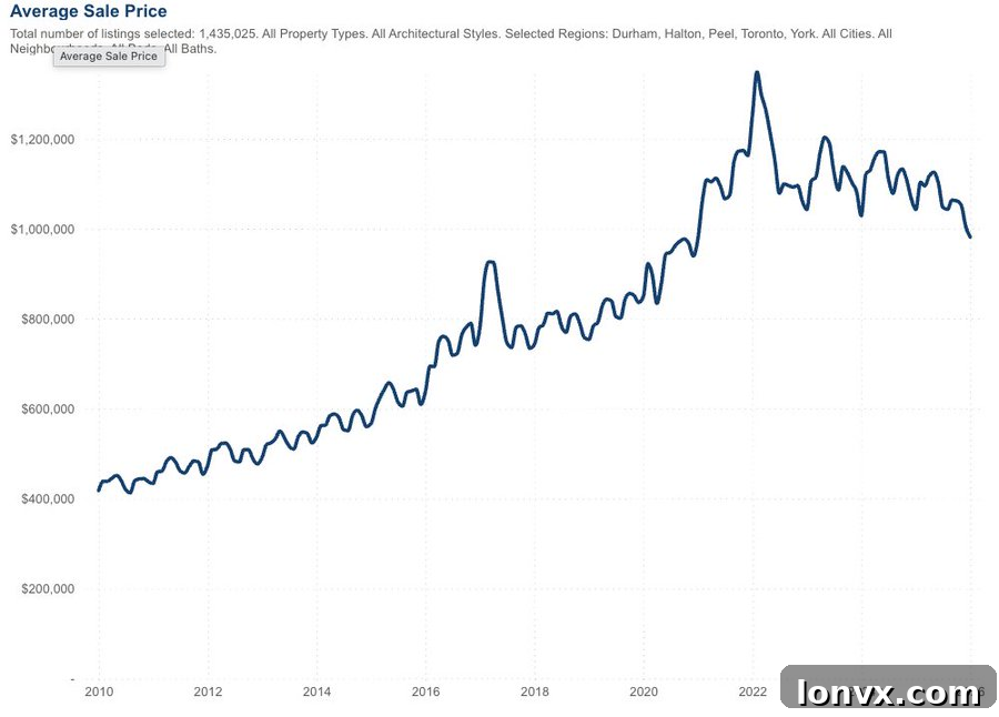 Toronto Housing Market Average Price and HPI Trends