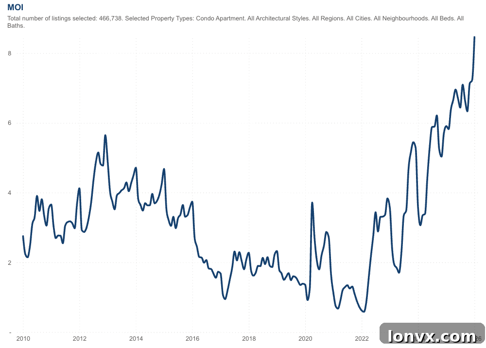 Condo Months of Inventory in GTA - Record Highs