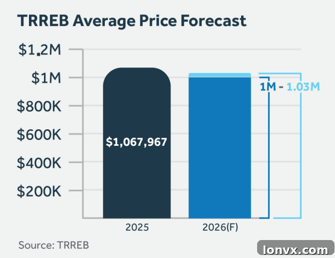 GTA Home Sales and Price Forecast