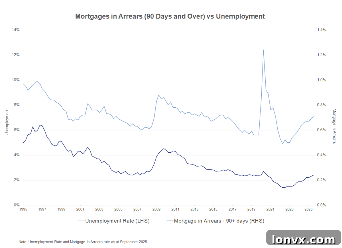 Canadian Mortgage Delinquency Trends