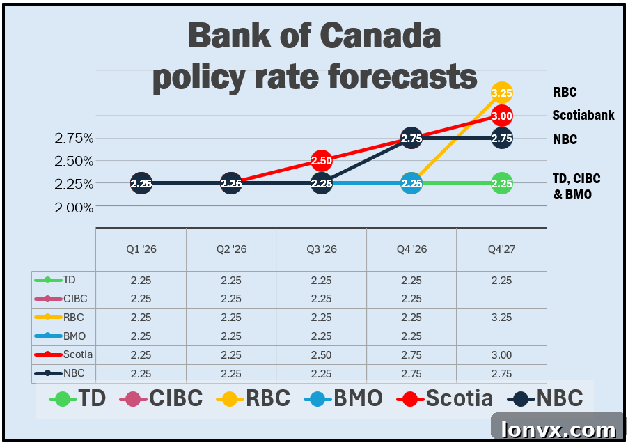 Bank of Canada Interest Rate Forecast