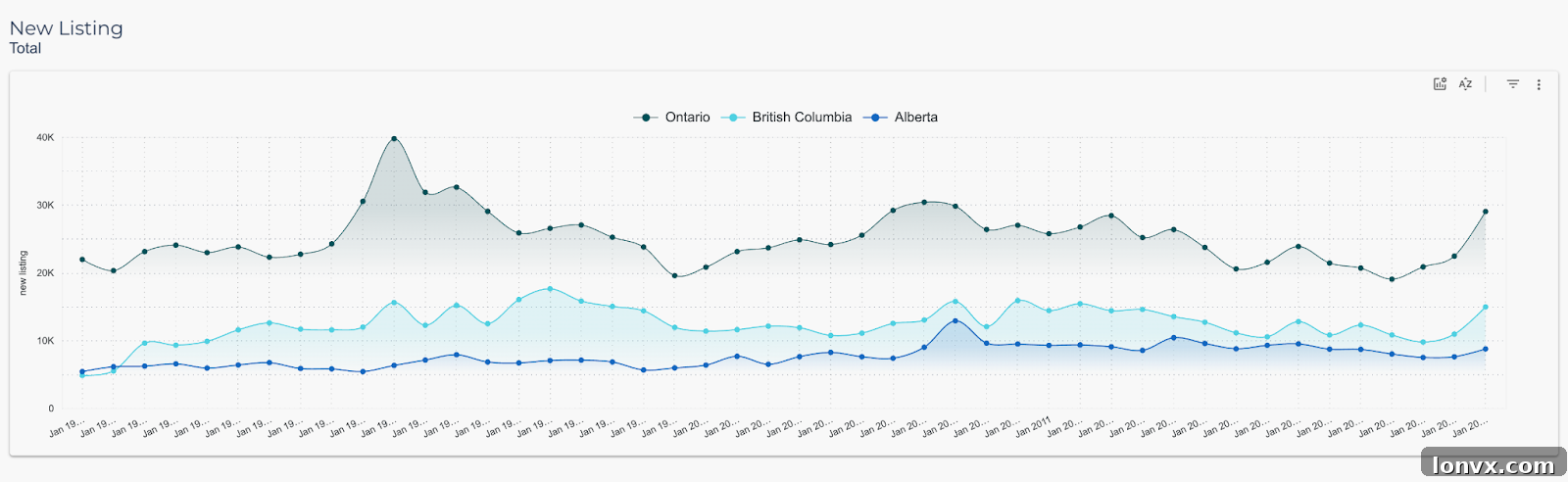 New Listings Chart Canada