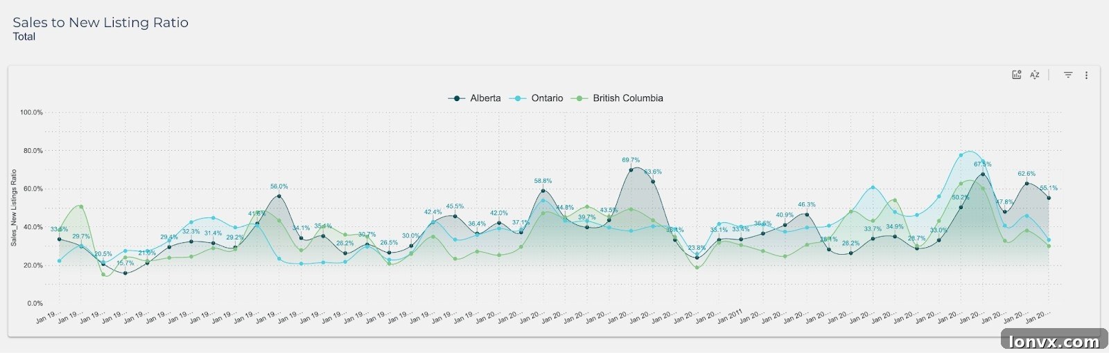 Sales-to-New Listings Ratio Chart