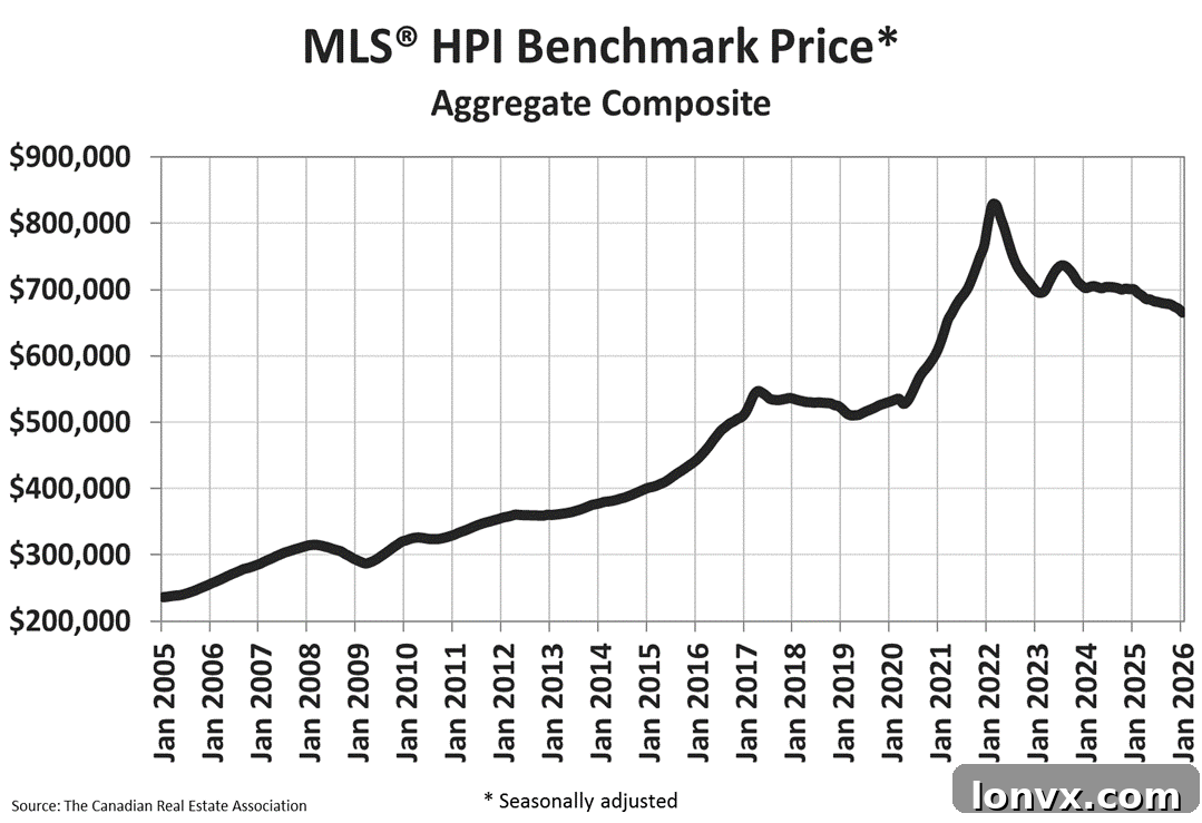MLS Home Price Index Chart