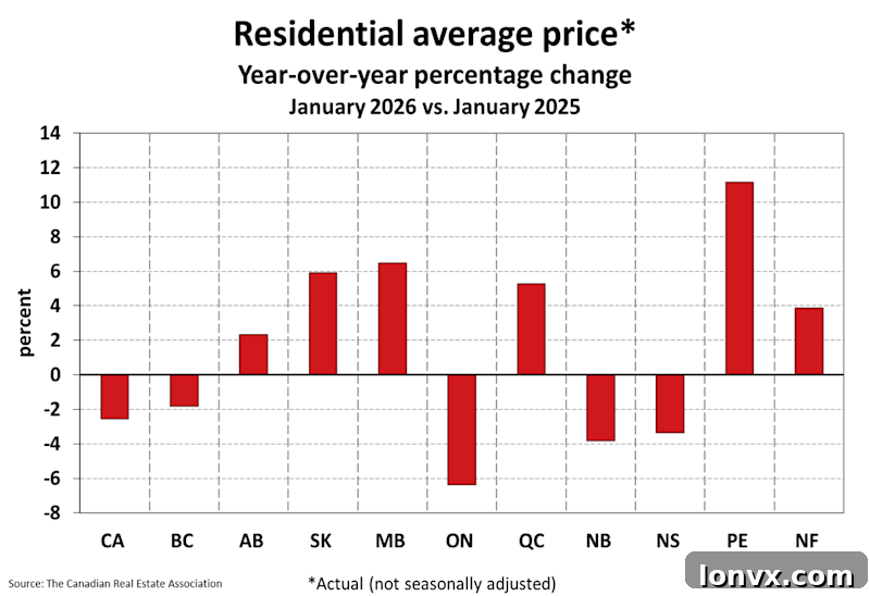 Regional Price Declines Chart