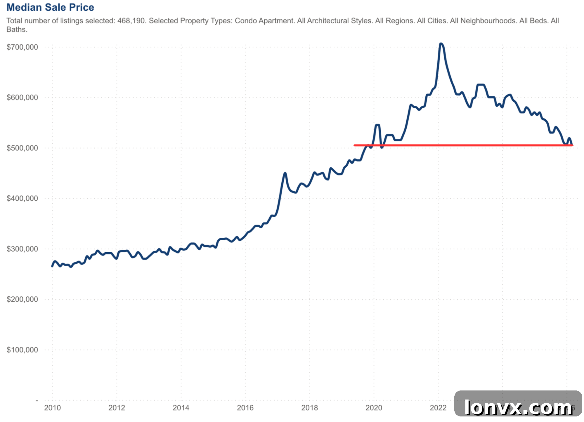 Toronto Condo Price Index Data 2026