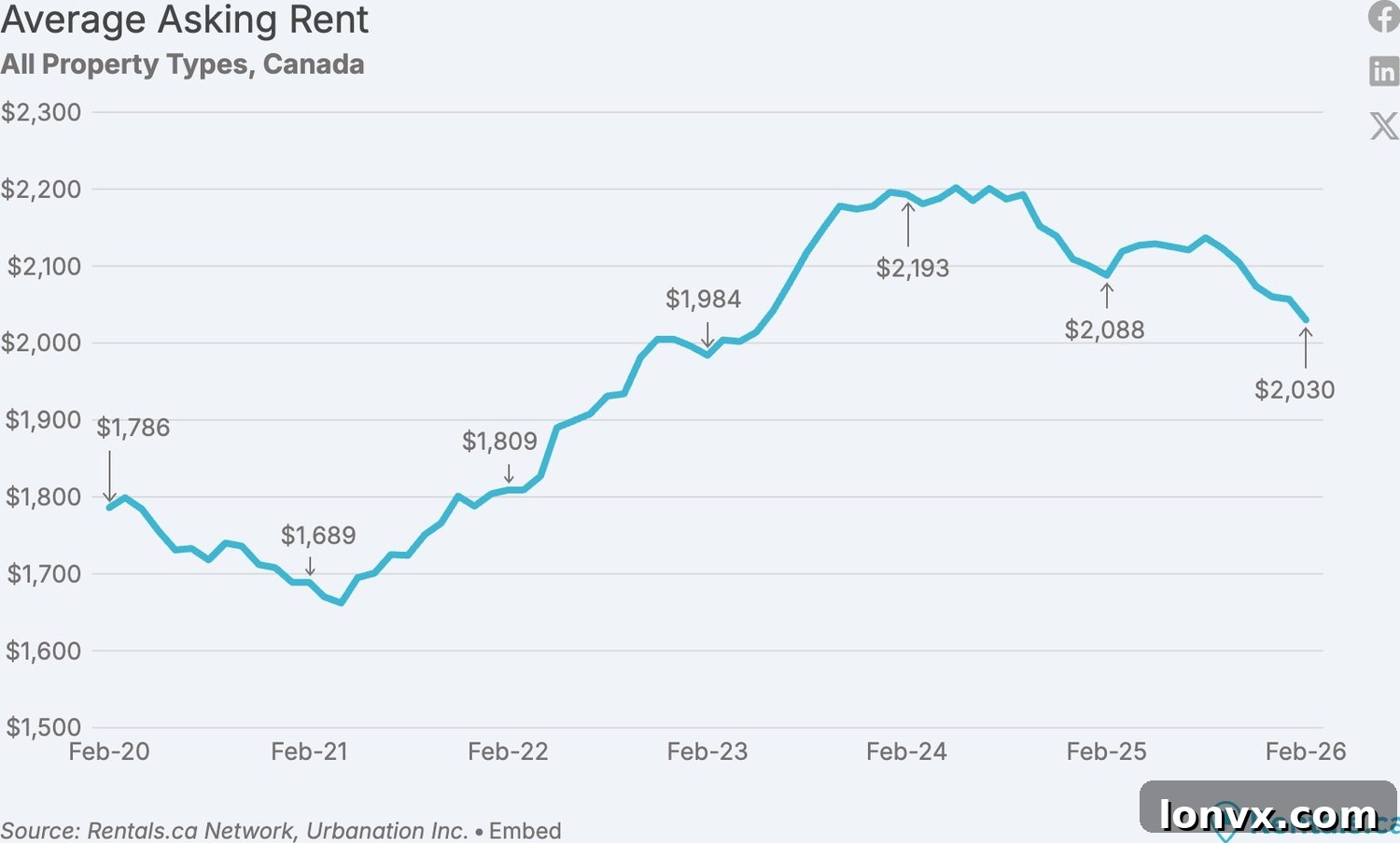 Canadian Average Asking Rent Trends