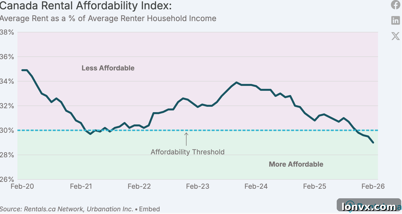 Rent as a Percentage of Renter Household Income