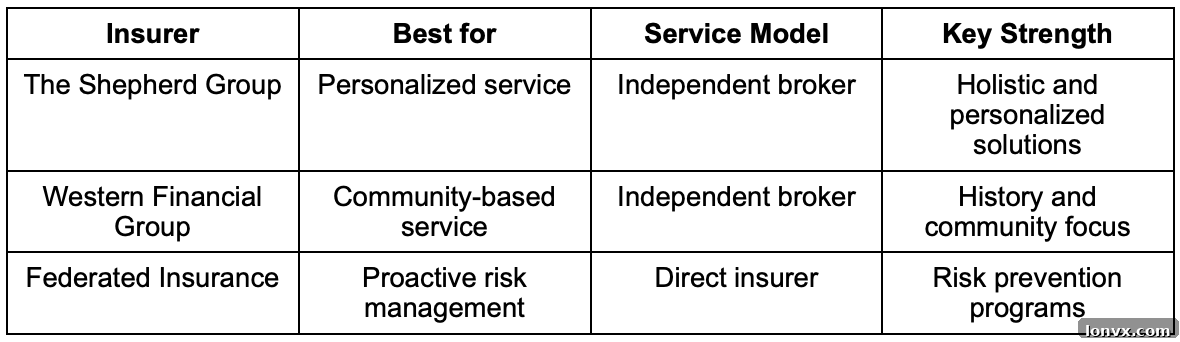Comparison table of commercial property insurance providers: The Shepherd Group, Western Financial Group, Federated Insurance