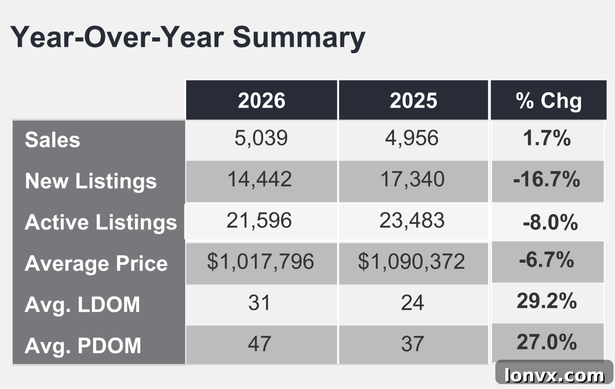 GTA Housing Listings Trend