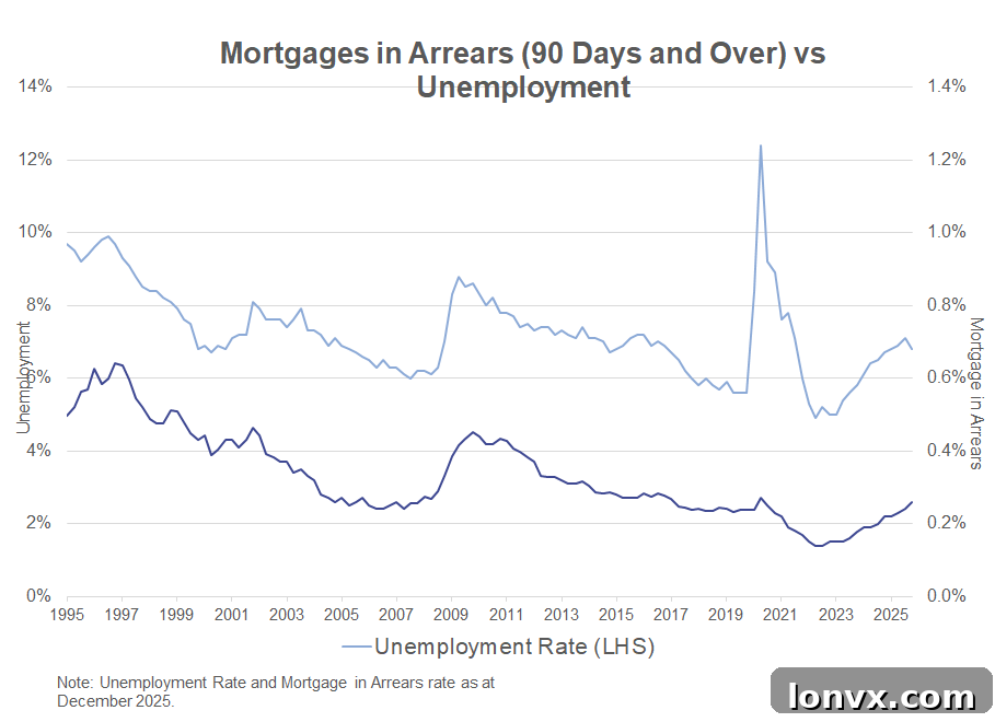 Canadian Mortgage Delinquency Rates