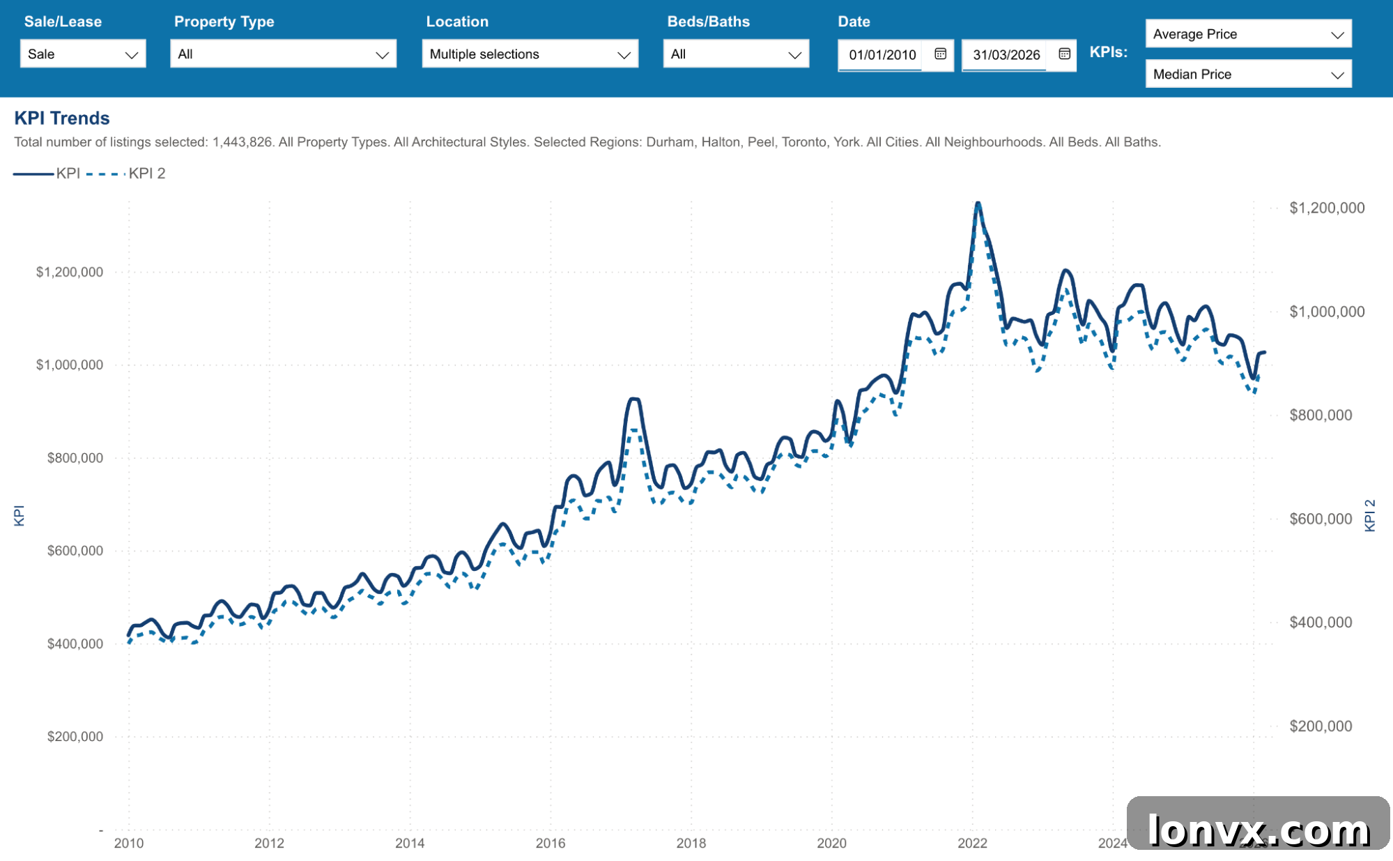 GTA Housing Price and Supply Dynamics