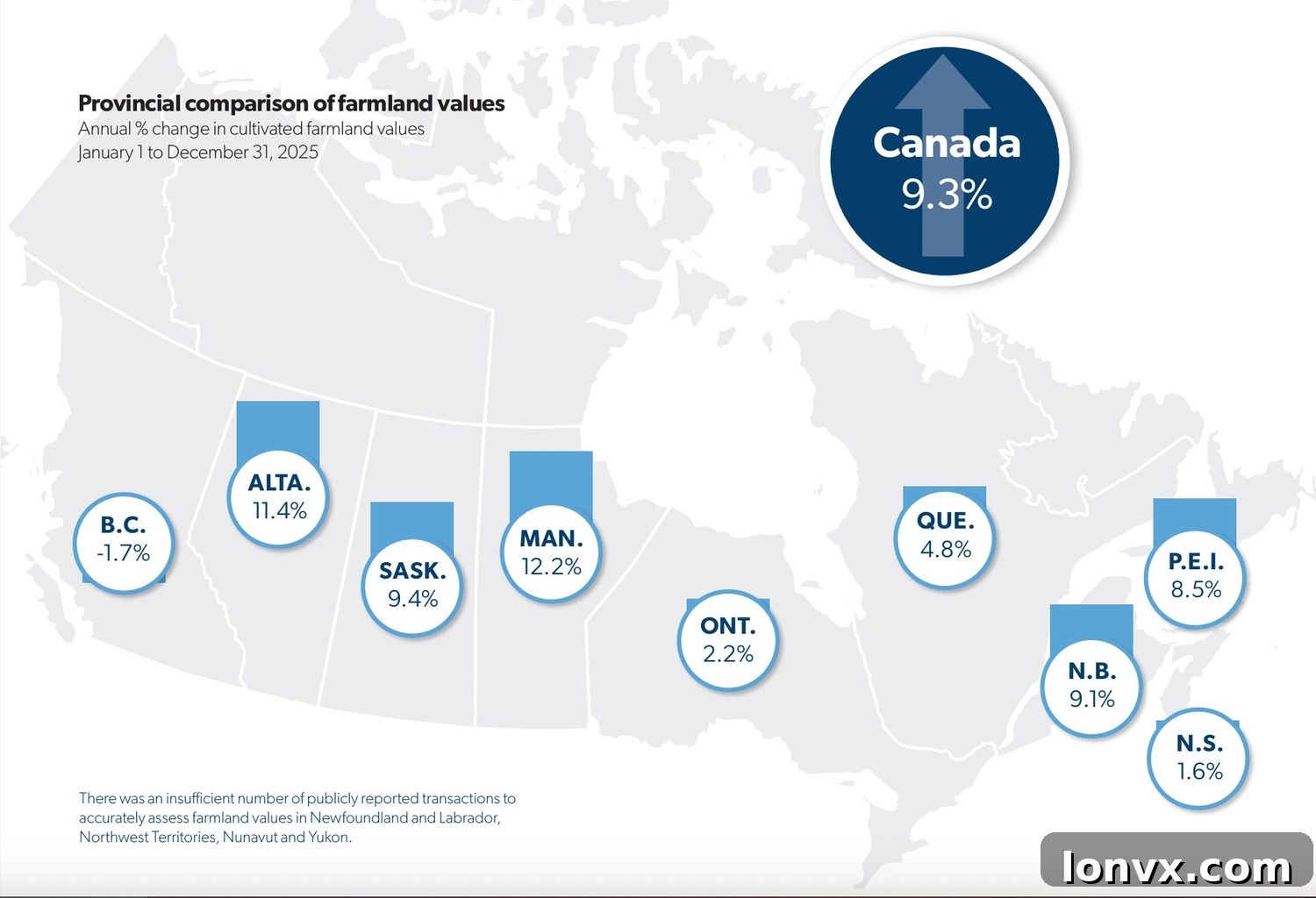 Farm Credit Canada report showing average farmland value increase