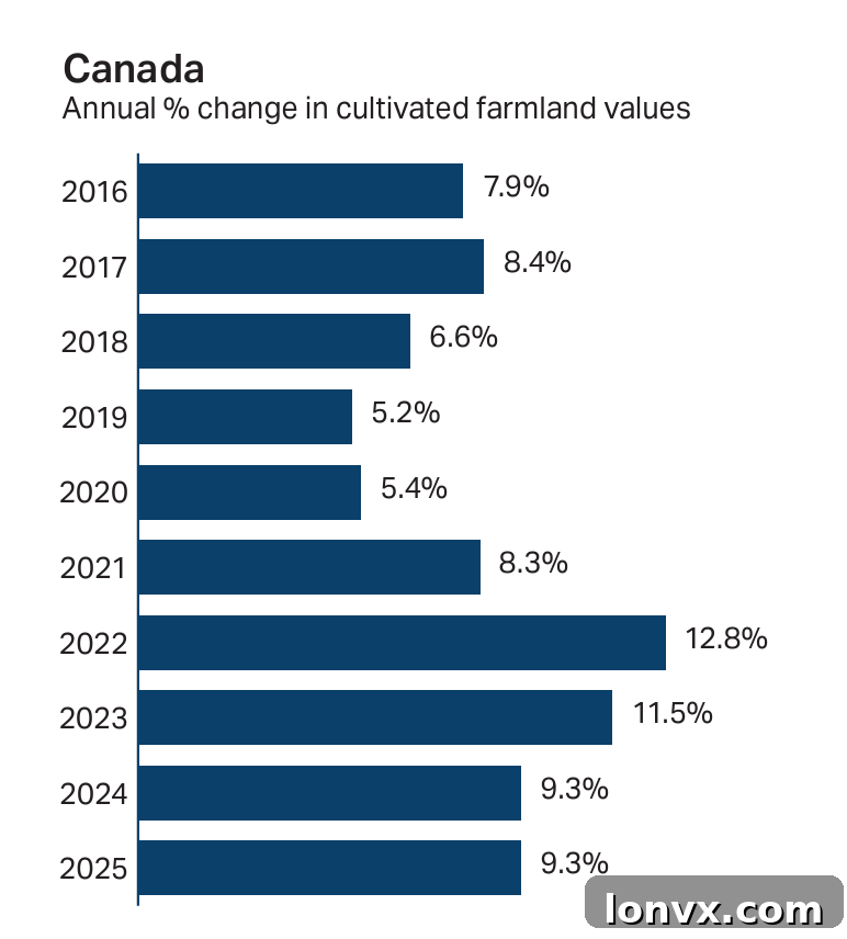Farm Credit Canada chart showing agricultural cash receipts