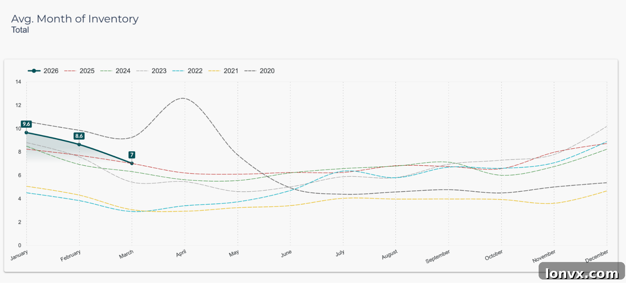 Total Housing Inventory in Months of Supply