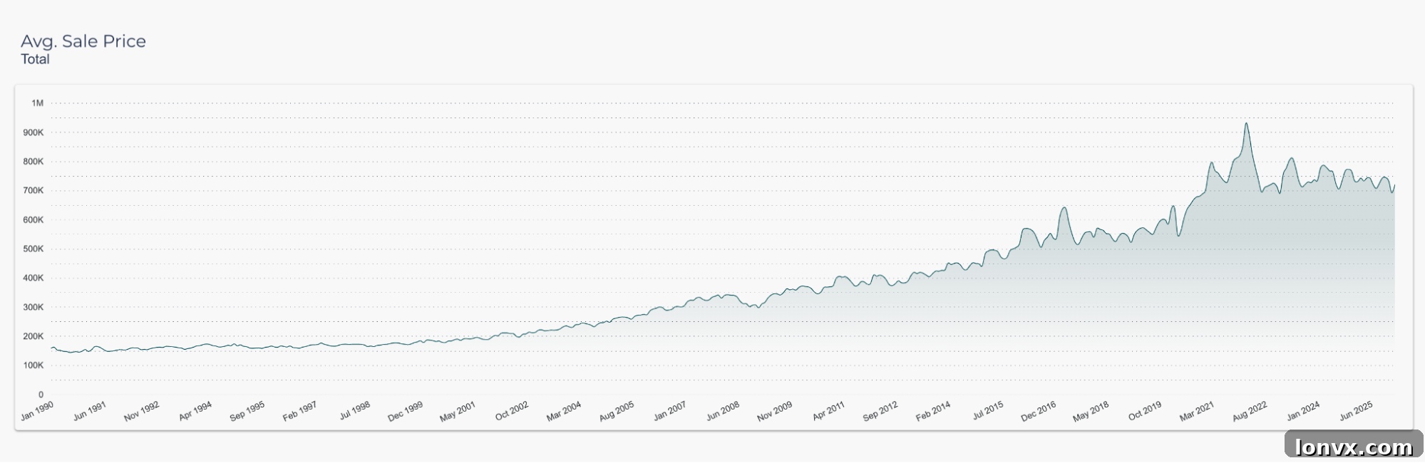 MLS Home Price Index Trends