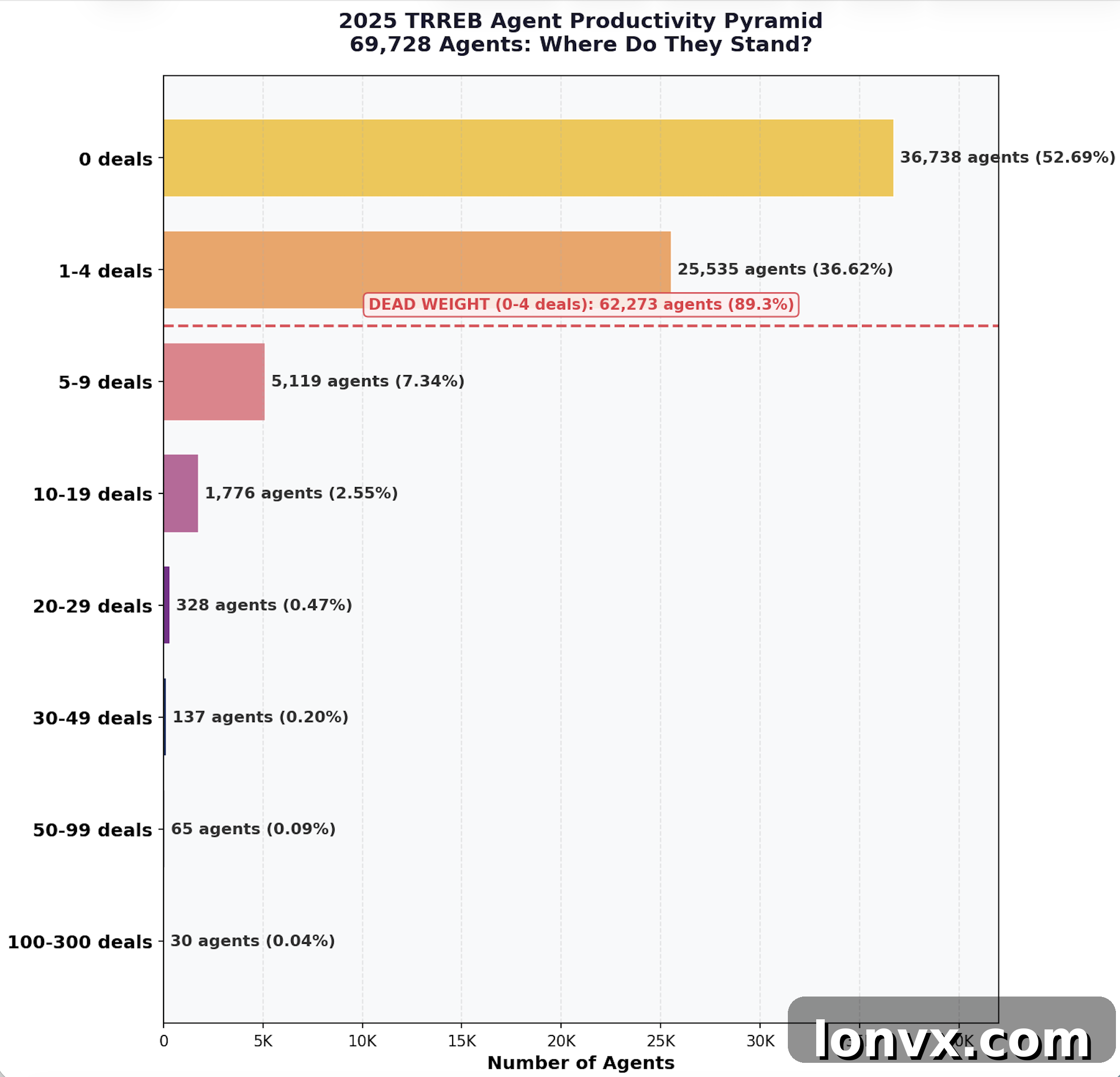 Toronto Real Estate Agent Productivity Data 1