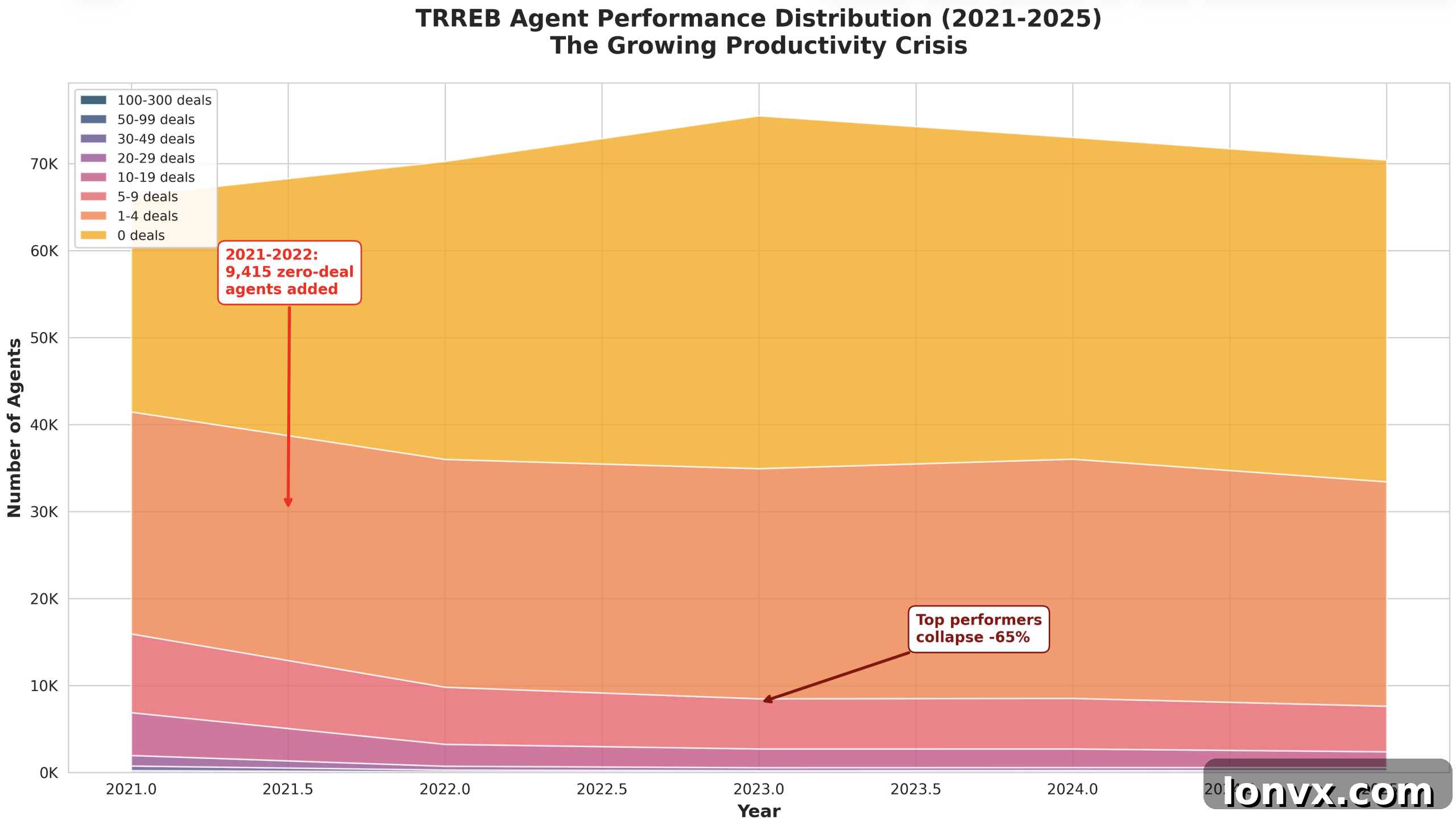 Toronto Real Estate Agent Productivity Data 2