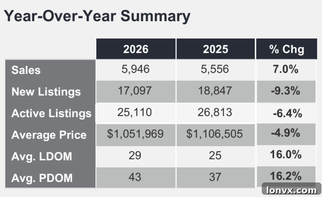 GTA Housing Market Sales and Price Chart