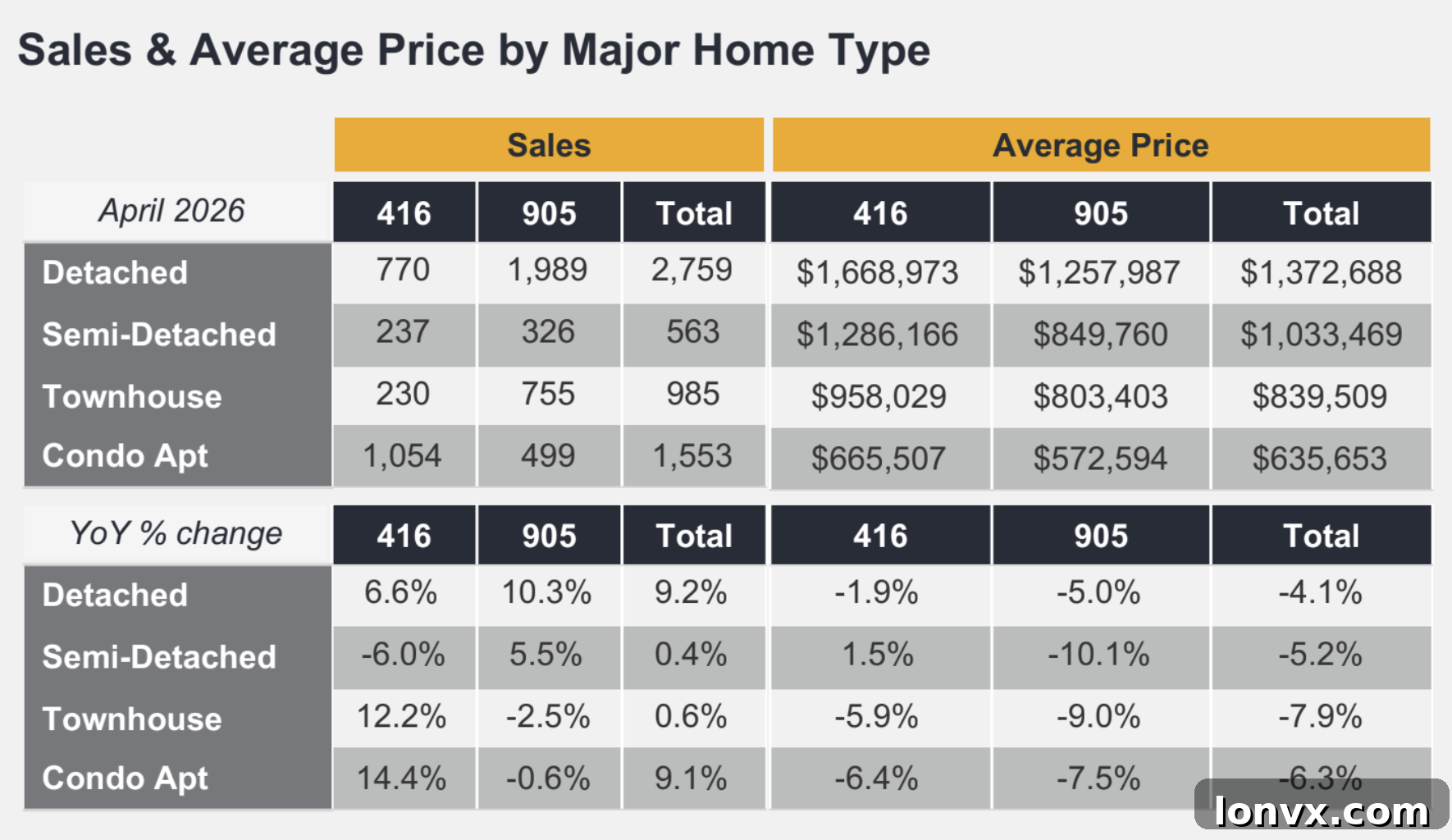 Comparison of 416 and 905 Housing Market Prices