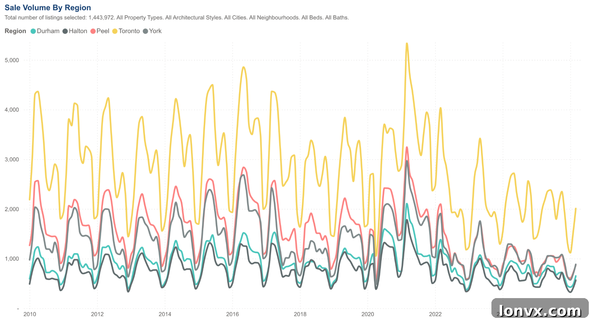 Chart showing pre-construction vs resale market trends