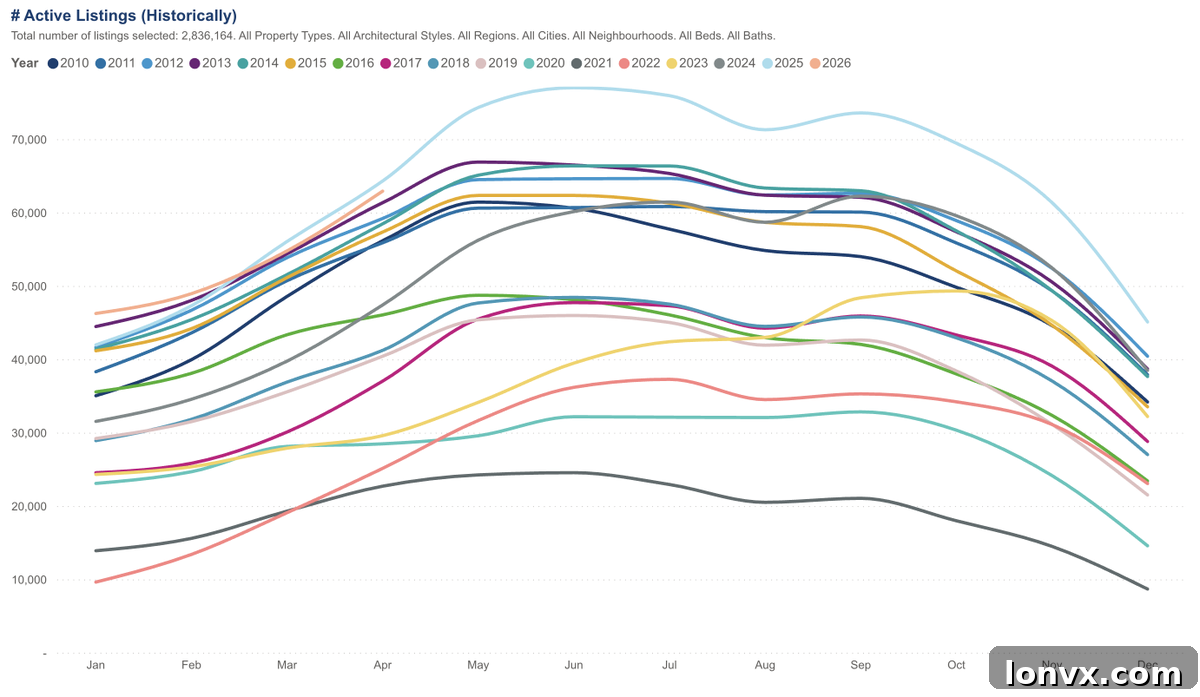 GTA Housing Market Indicators Chart
