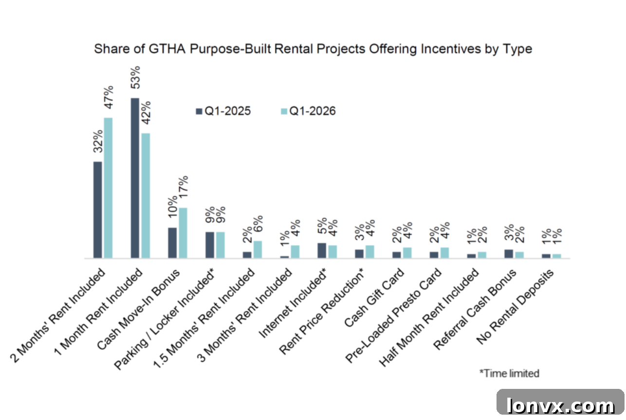 Graph showing incentives